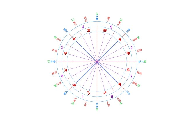 一文告诉你，什么是风象星座