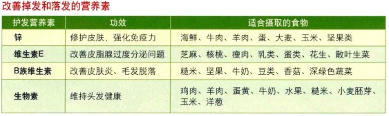 如何改善掉发和落发