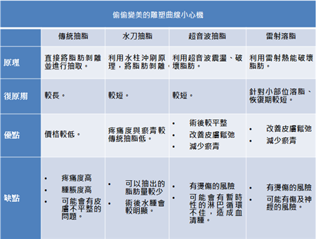 就是要这么瘦 4种抽脂方法优缺点大PK