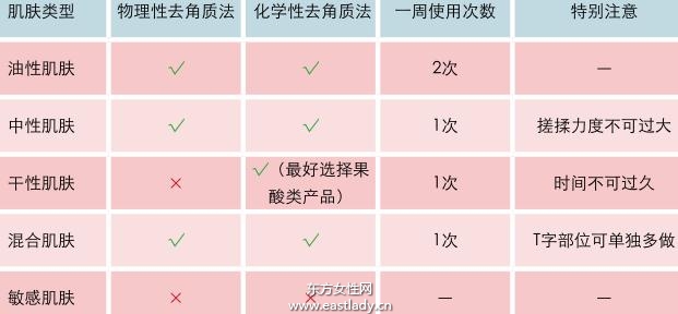 去角质促进肌肤代谢 让肌肤充满活力