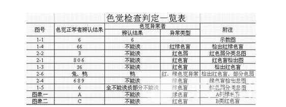 色盲测试图 色盲和色弱最大的区别在那里