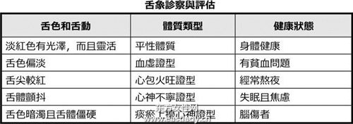 中医从 手指 看出心脏疾病