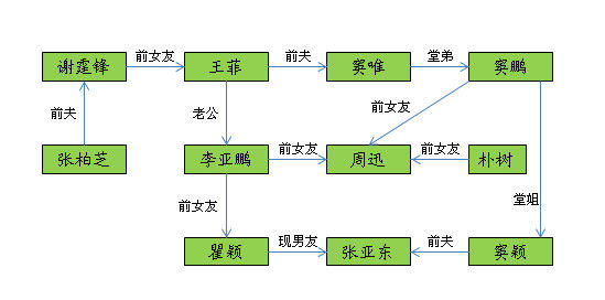 张柏芝和李亚鹏什幺关系 王菲张柏芝李亚鹏关系图