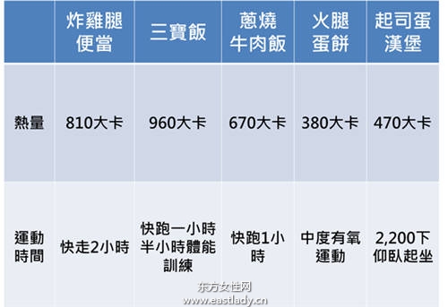 食物热量与运动对照表 吃多少消耗多少