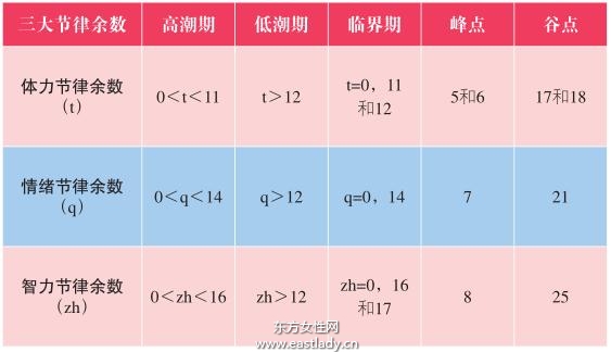 人体节律与生男育女息息相关