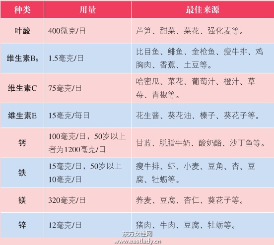 女人孕前、孕后必需的8种营养素